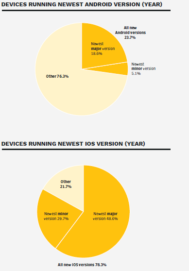 Slika 5. Ažurirani vs neaužurirani Android i iOS uređaji